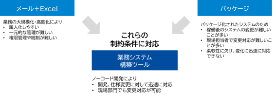 業務効率化を図る手段の選択肢