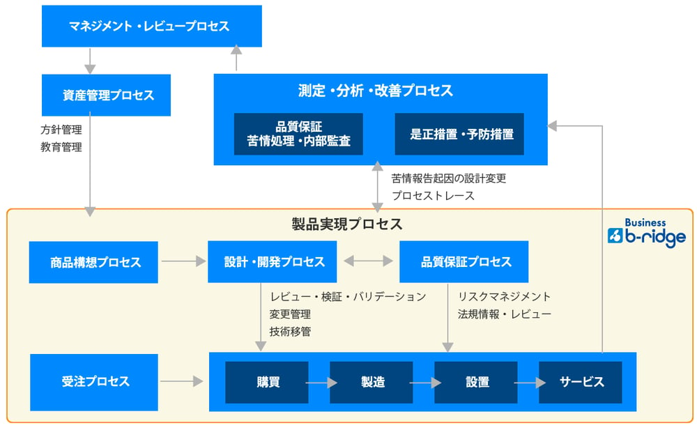 Business b-ridge活用業務範囲