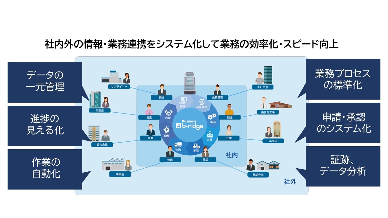 ニュース | B-EN-Gの「Business b-ridge」がサプライチェーン ニュース | B-EN-Gの「Business b-ridge」がサプライチェーン