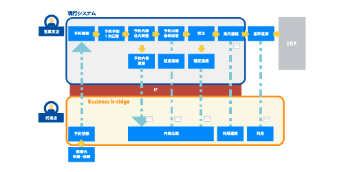 代理店予約受付管理