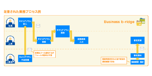 キャリアプラン管理業務