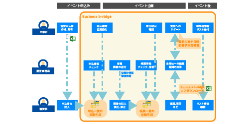 イベント運営管理