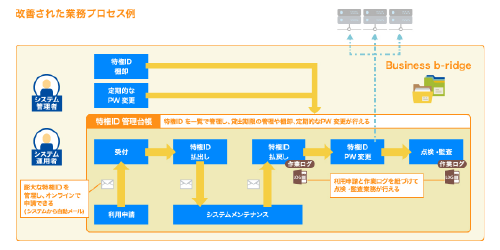 特権ID管理