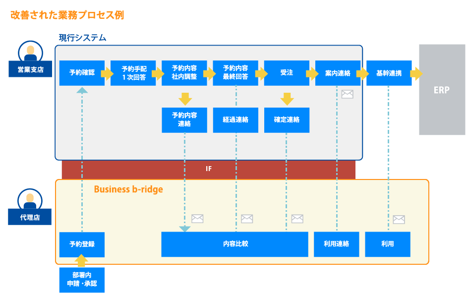 代理店予約受付管理