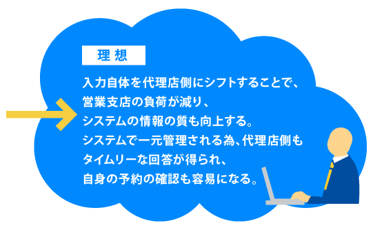 理想の代理点予約受付管理