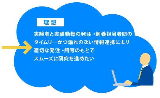 実験者と実験動物の発注・飼養担当者間の タイムリーかつ漏れのない情報連携により 適切な発注・飼育のもとで スムーズに研究を進めたい