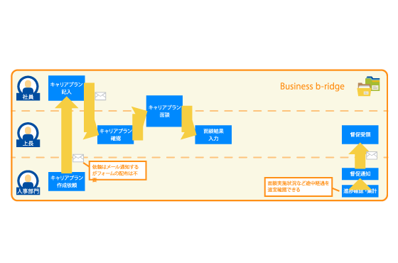 キャリアプラン管理業務