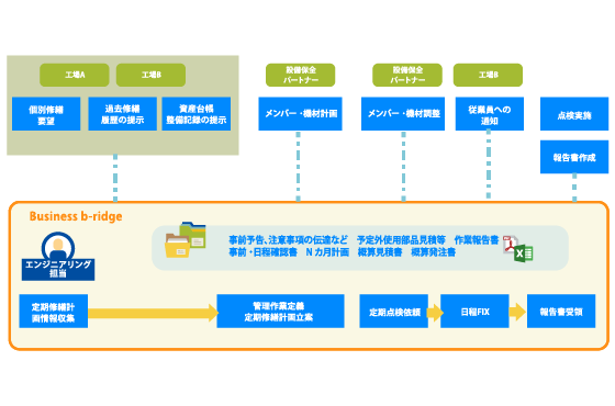 設備保全業務