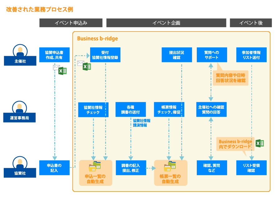 改善後の業務プロセス