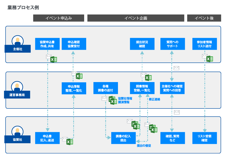 改善前の業務プロセス