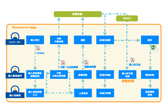 貿易業務 輸入