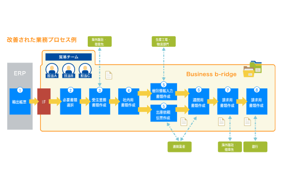 貿易に関わるさまざまな書類の会社間をまたぐ発行、受取