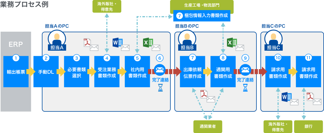 業務プロセス例