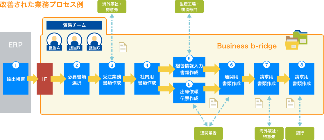 改善された業務プロセス例