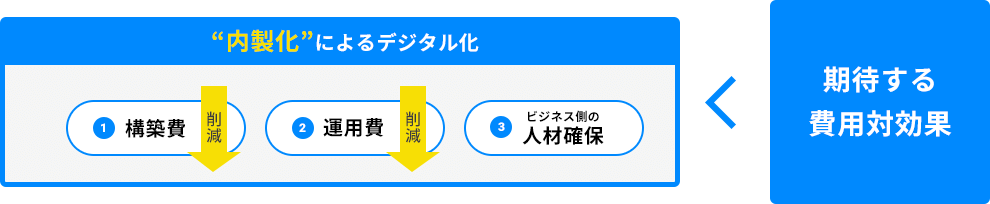 「SIによるデジタル化 1.構築費 削減 2.運用費 削減 3.ビジネス側の人材確保」＜　期待する費用効果