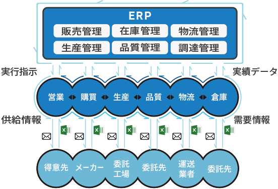 サプライチェーンの業務改善のカギに
